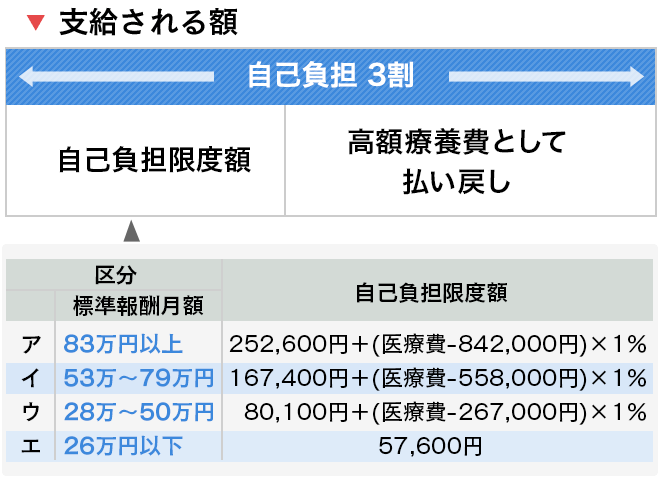 支給される額